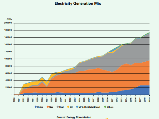 Problems of Malaysia Power Generation Industry